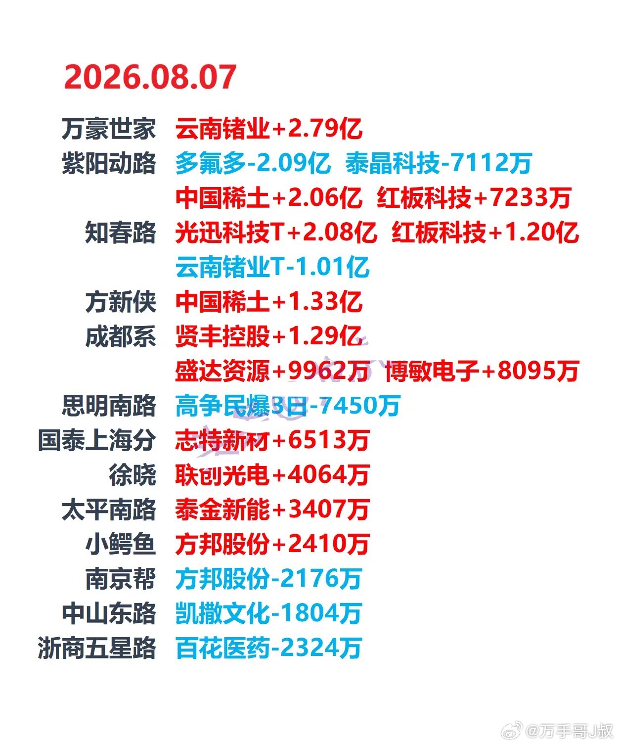 8月7日龙虎榜出炉，中国稀土（000831）、展芯股份（301707）、红板科技