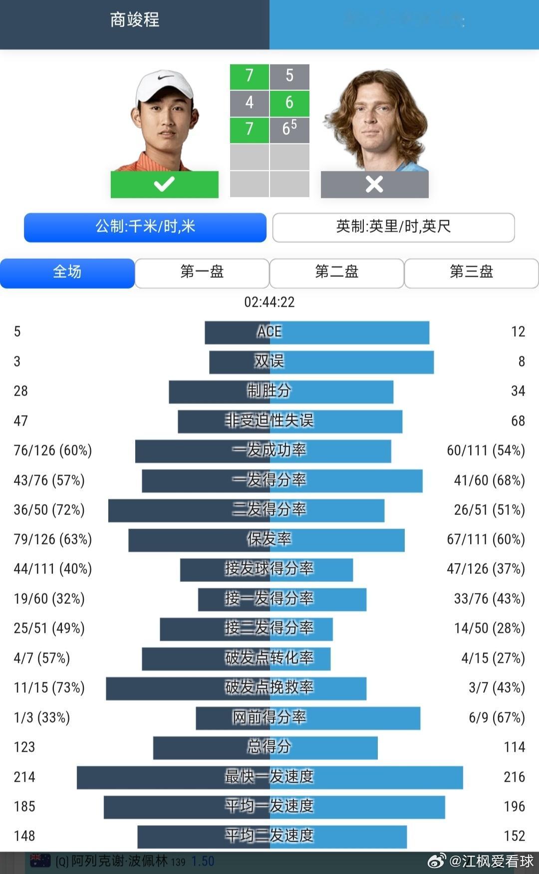 ATP1000蒙特利尔站🇨🇦男单第2轮商竣程🇨🇳7-5/4-6/7-6(