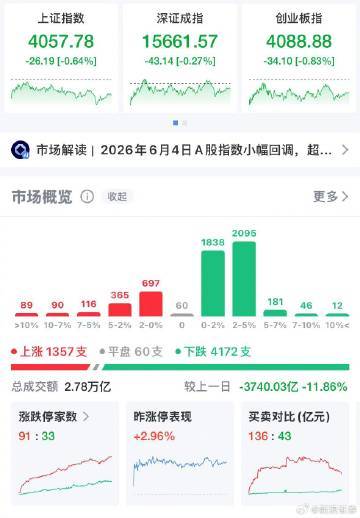【A股收评：科创50指数冲高回落涨0.69% A股算力硬件股韧性强劲 】超410