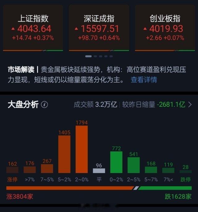 A股三大指数集体上涨，收盘上证指数涨0.37%，深证成指涨0.64%，创业板指涨