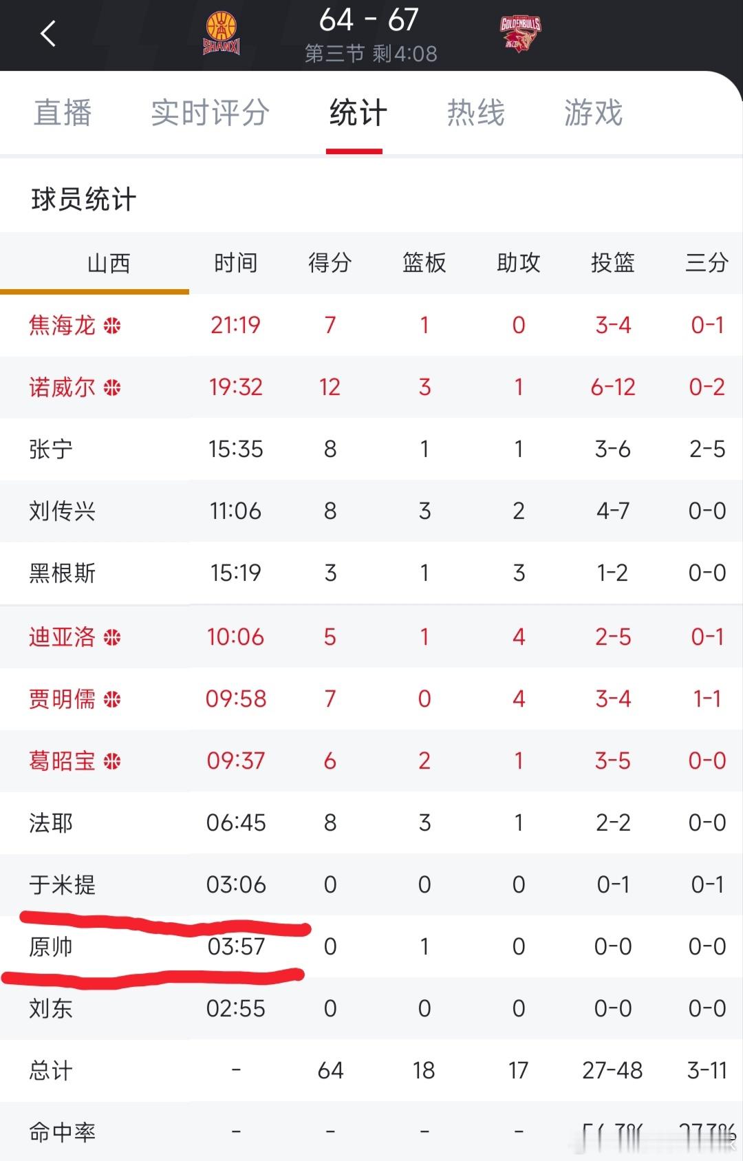 这是什么情况?三分王原帅在这个版本的cba，打不上球了吗？目前只出场了4分钟不到