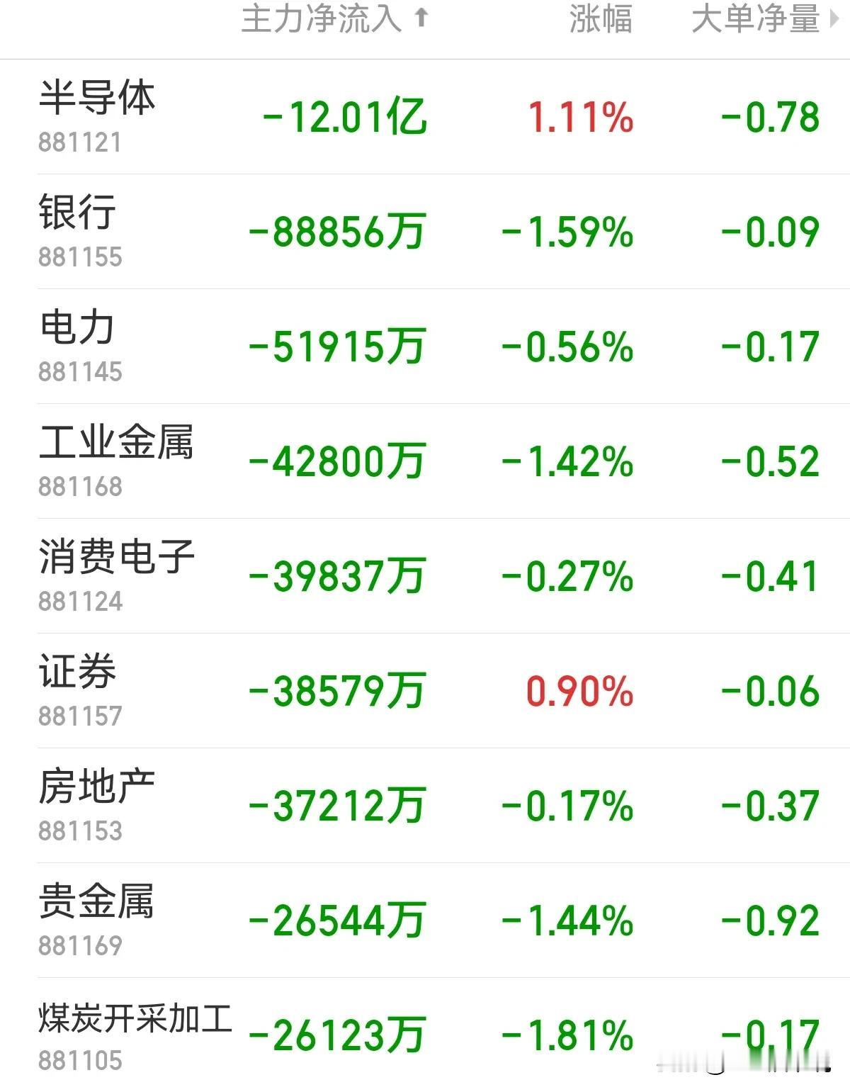 高股息今天再次大跌，意味着顶部已经接近，获利已经非常的丰厚了。中信的九连阳也是在