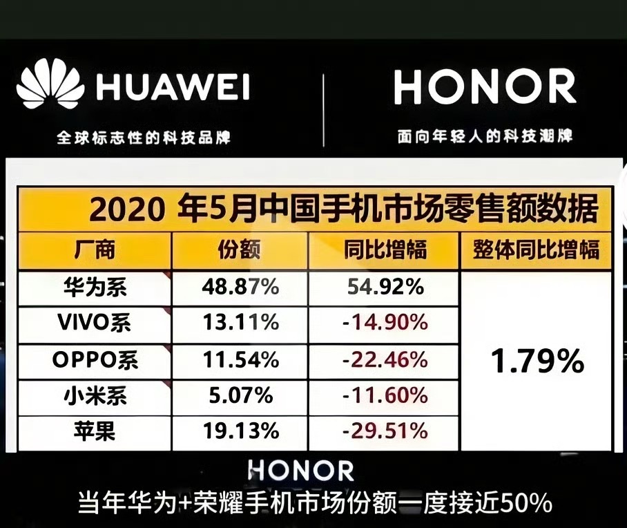 不管怎么说，华为2020年5月份的数据确实不错，点赞！（图源网络，真假自辨）