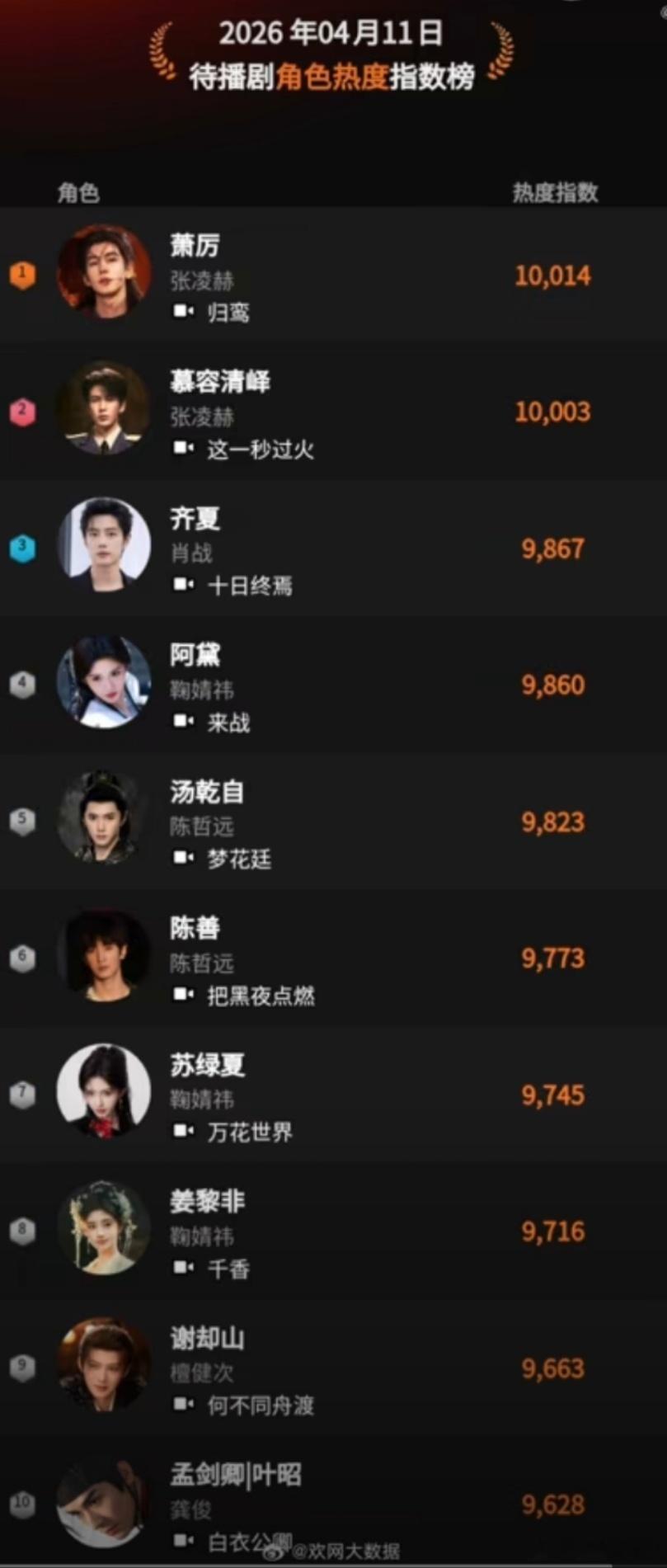 鞠婧祎露芜衣连续9天霸榜 不管是实时热度还是累计数据，露芜衣都稳居第一，连续九天