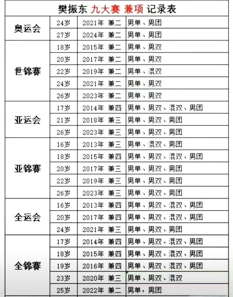 樊振东除了九大赛，公开赛兼项不少，经常双冠，类似22-23年wtt新加坡大满贯赛