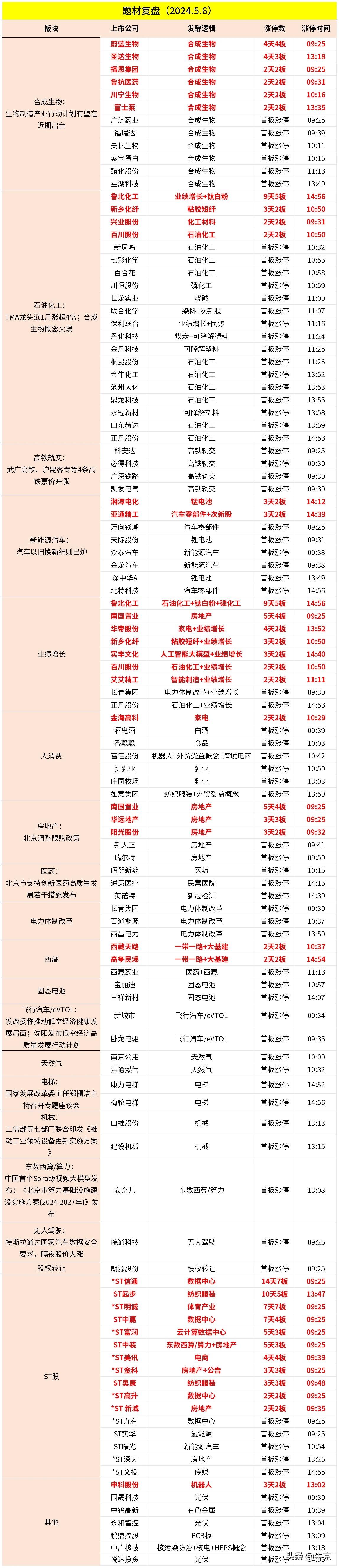 2024.05.06 今日涨停原因分析

涨停个数： 88 只，总晋级率：30.