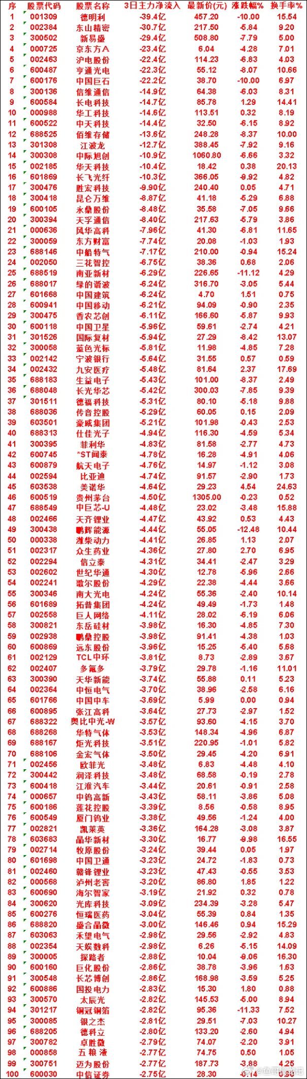 7月23日，前3天主力流出的50名单银之杰：3日净流入 -2.81亿，最新价 2