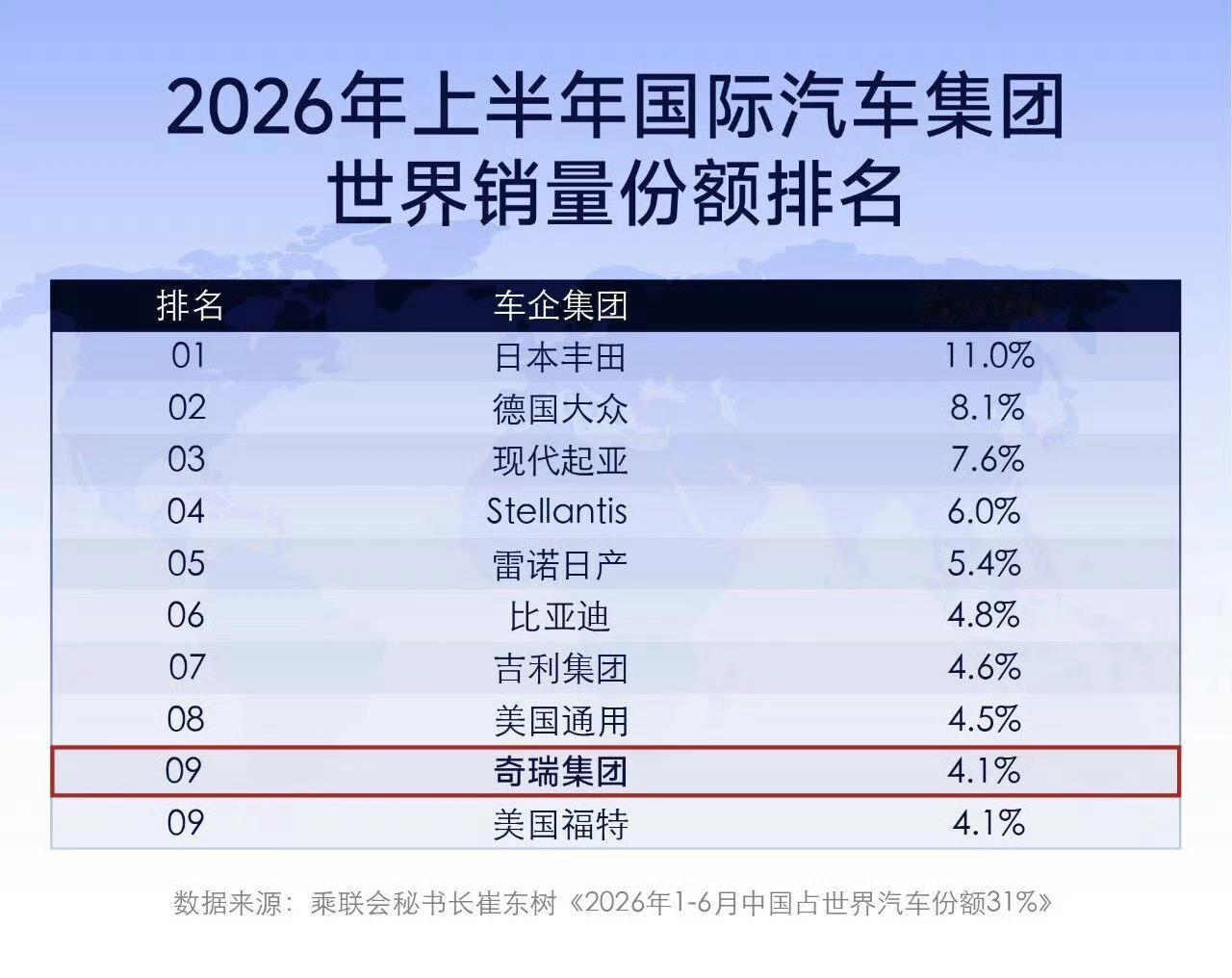 全球前十车企，有三家来自中国了：比亚迪、吉利、奇瑞。期待比亚迪登顶第一