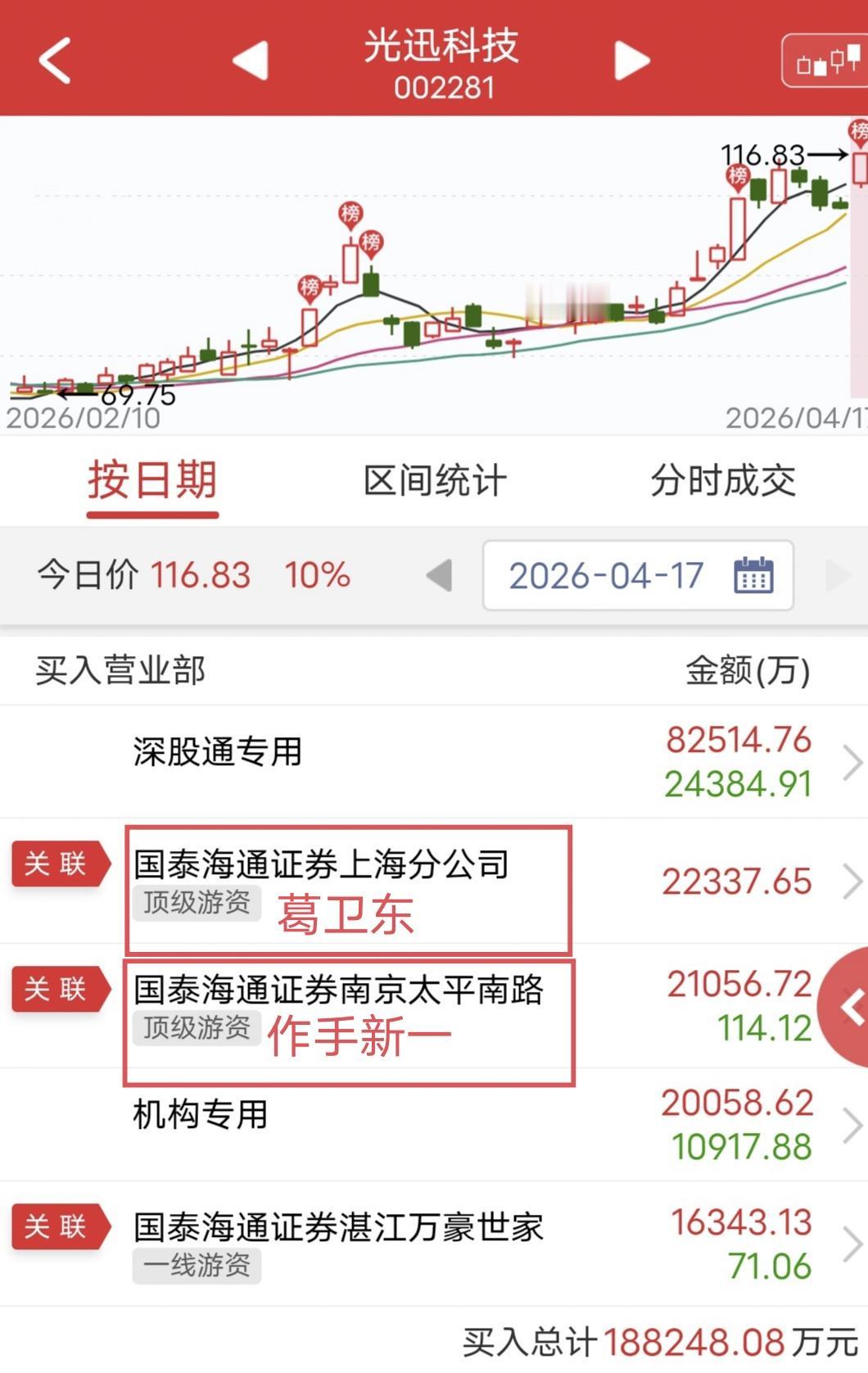 葛卫东爆买2.2亿！

今天光迅科盘中涨停！

盘后龙虎榜显示，葛卫东买入2.2