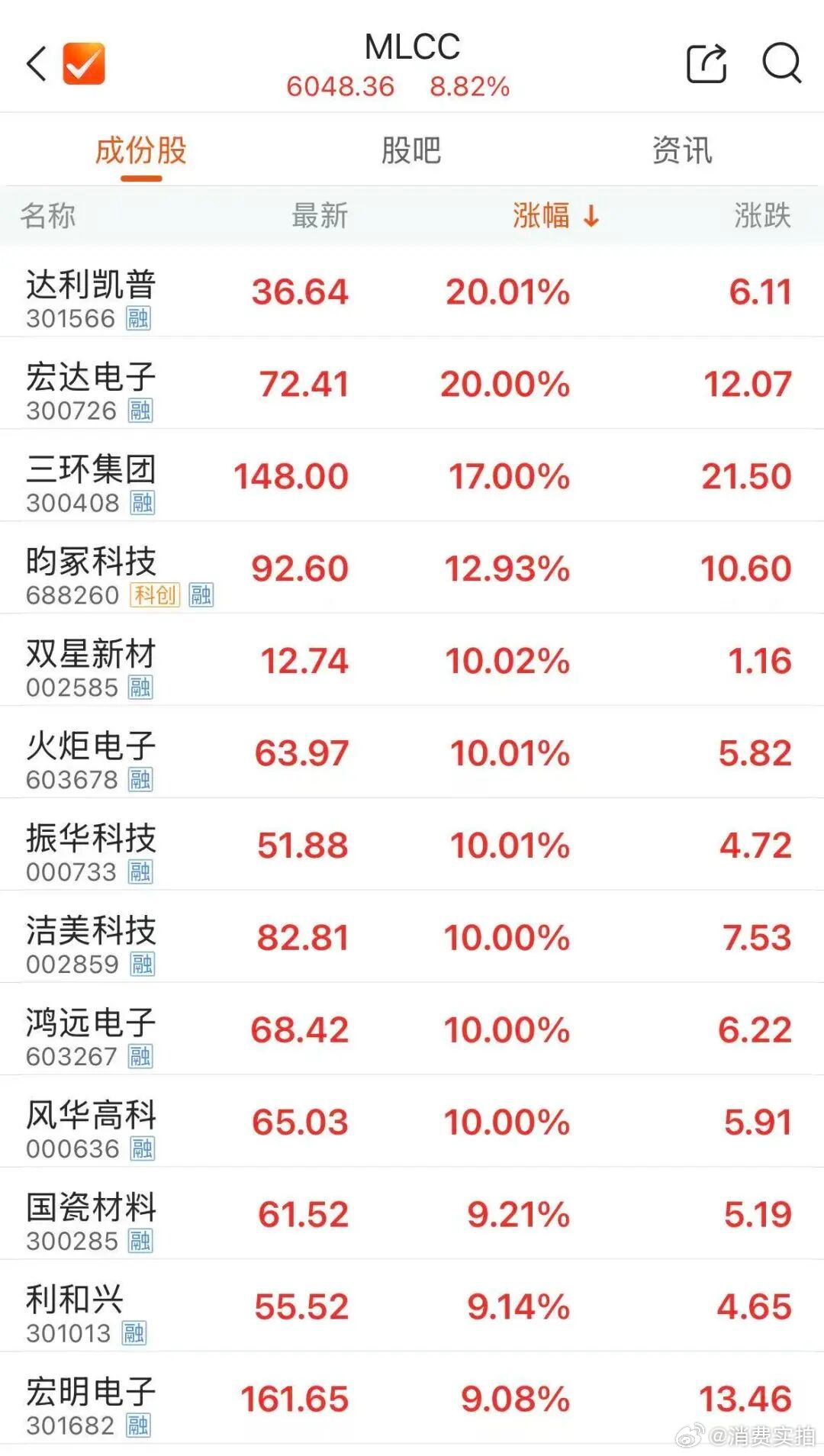 【MLCC板块火爆，2800亿市值龙头大涨】6月15日，MLCC龙头三环集团大涨