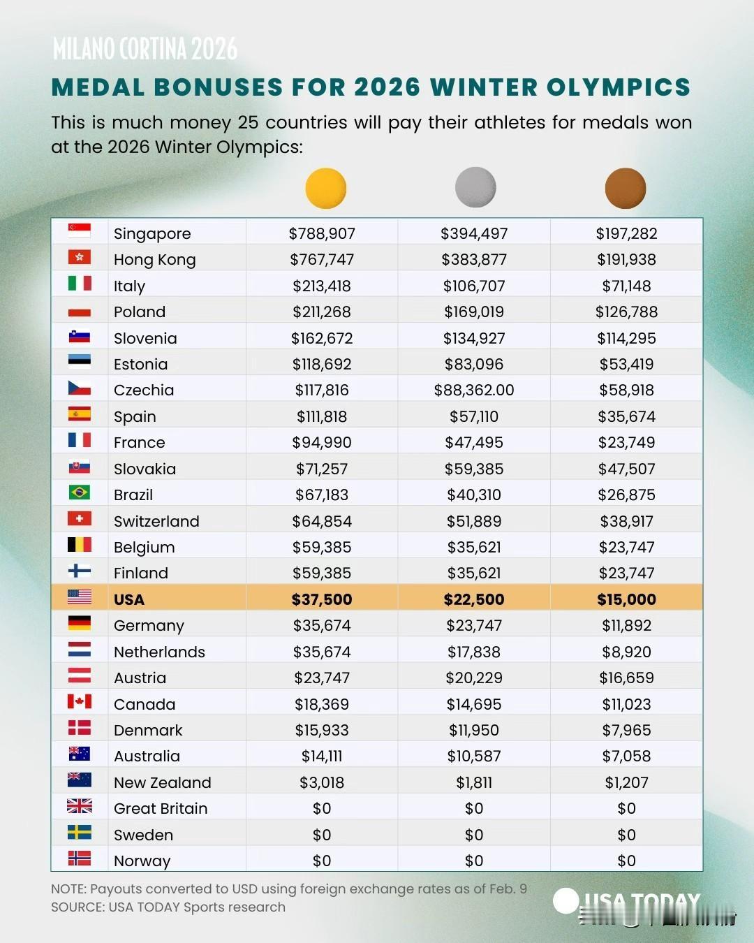 2026年各国/地区冬奥会冠军奖励
新加坡78w美金榜首
香港76w美金
意大利