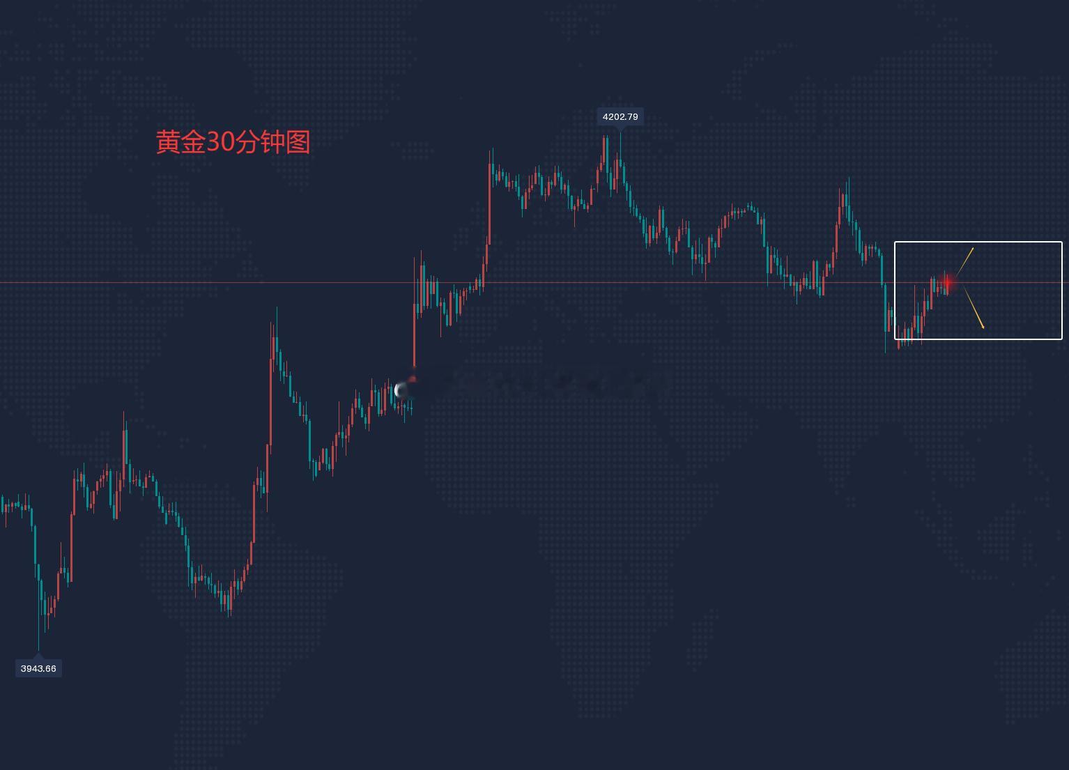 现货黄金30分钟周期，前期空头放量下行，价格创出新低后形成MACD底背离结构，叠