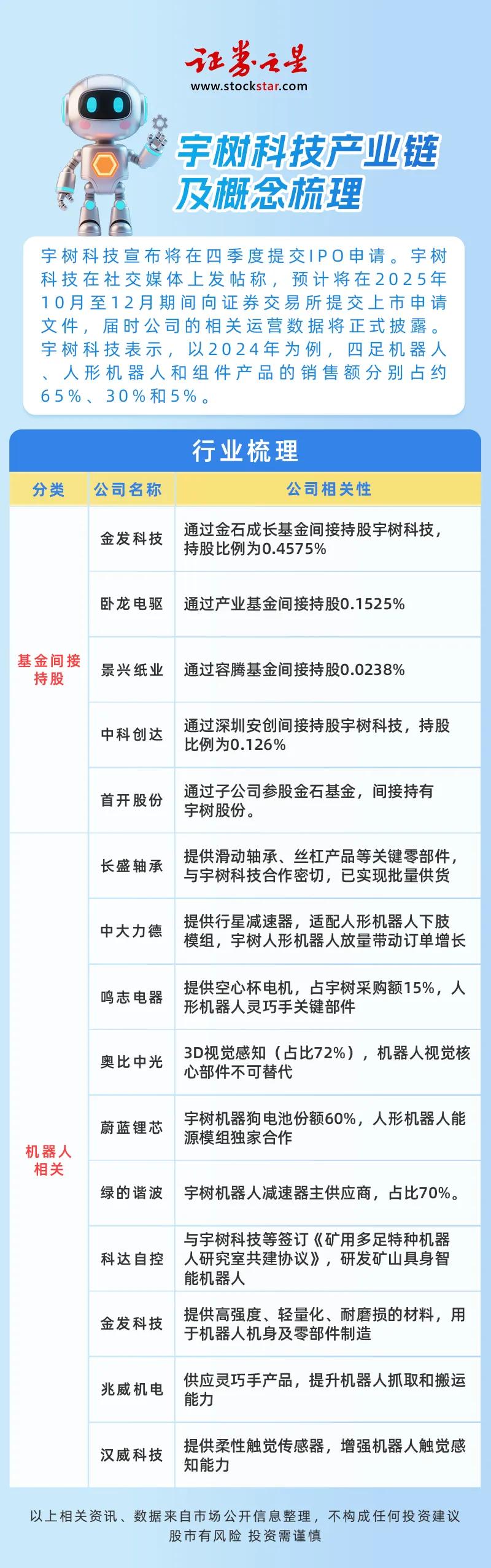 宇树科技产业链及概念梳理（附名单）