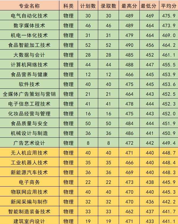 漳州职业2025年物理录取分数
漳州职业技术学院2025年录取最高分数511分，