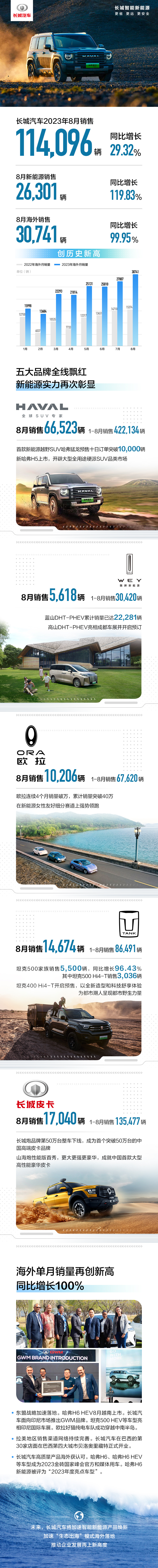 长城8月的数据还行啊，长城汽车销售新车11.4万辆、同比增长29.32%、新能源
