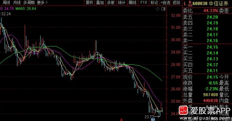 券商龙头一季度大赚102亿， 同比增长55%。但股价跌成屎，2026年至今-15