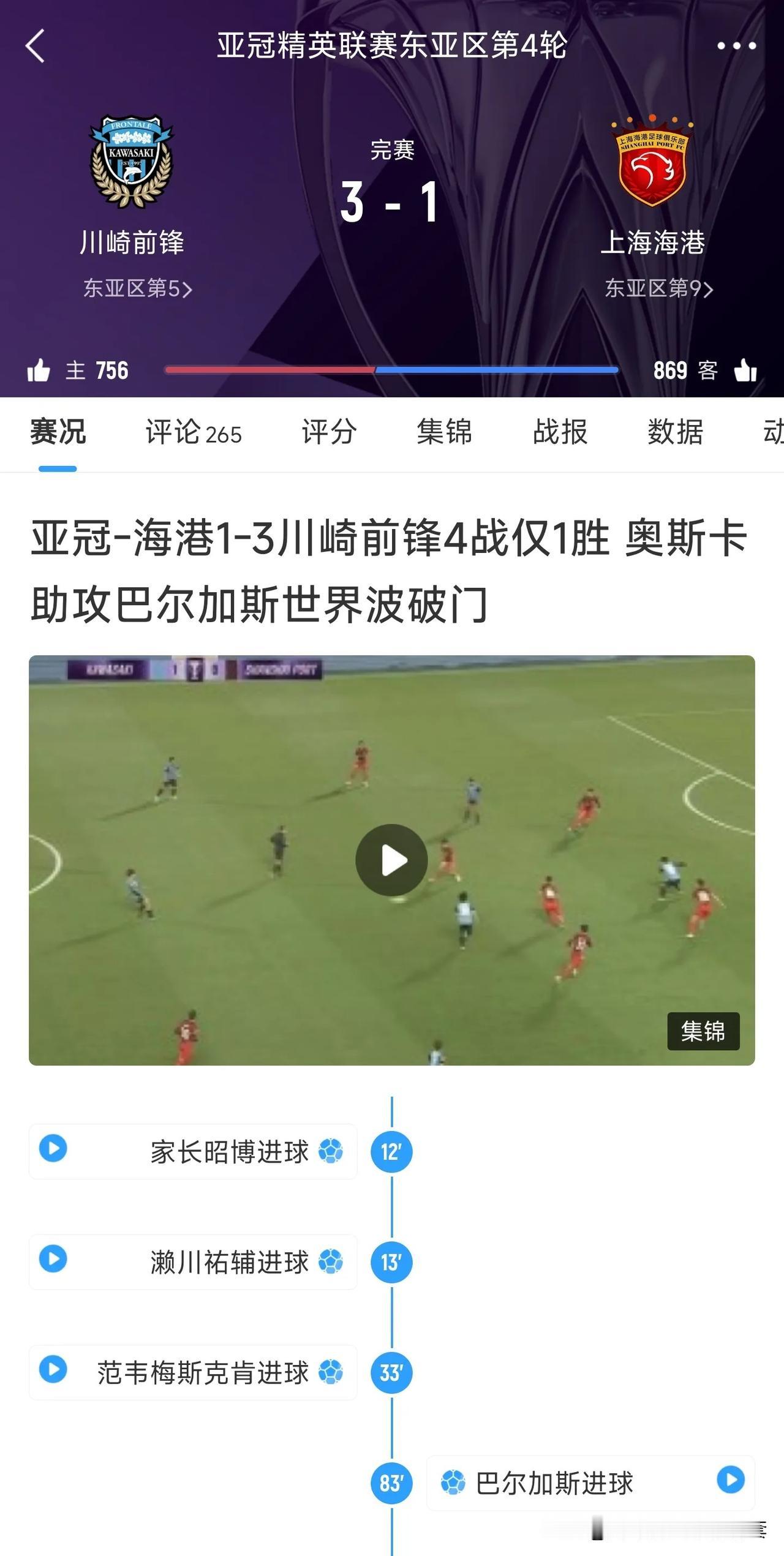 上海海港中超夺冠后再造惨案，客场被日本球队川崎前锋干了一个3:1，四场亚冠只取一