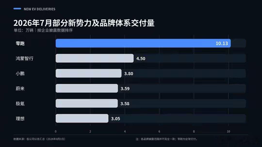 7月新势力销量差距直接拉开！零跑直接拿下新势力首个单月10万交付，同比翻倍涨，势