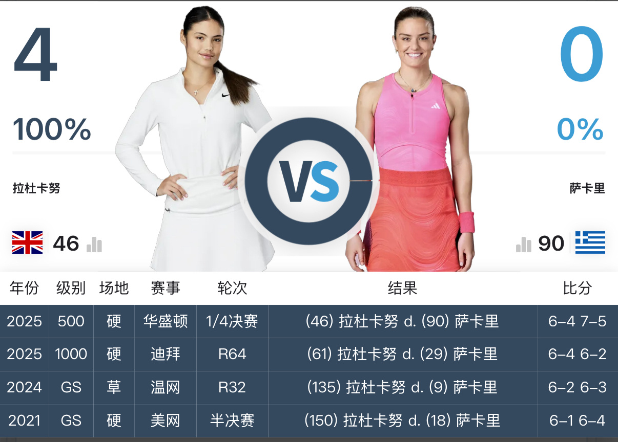 萨卡里的大主人们😂0-4 拉杜卡努(昨夜华盛顿赛4-6/5-7输)、阿扎伦卡、