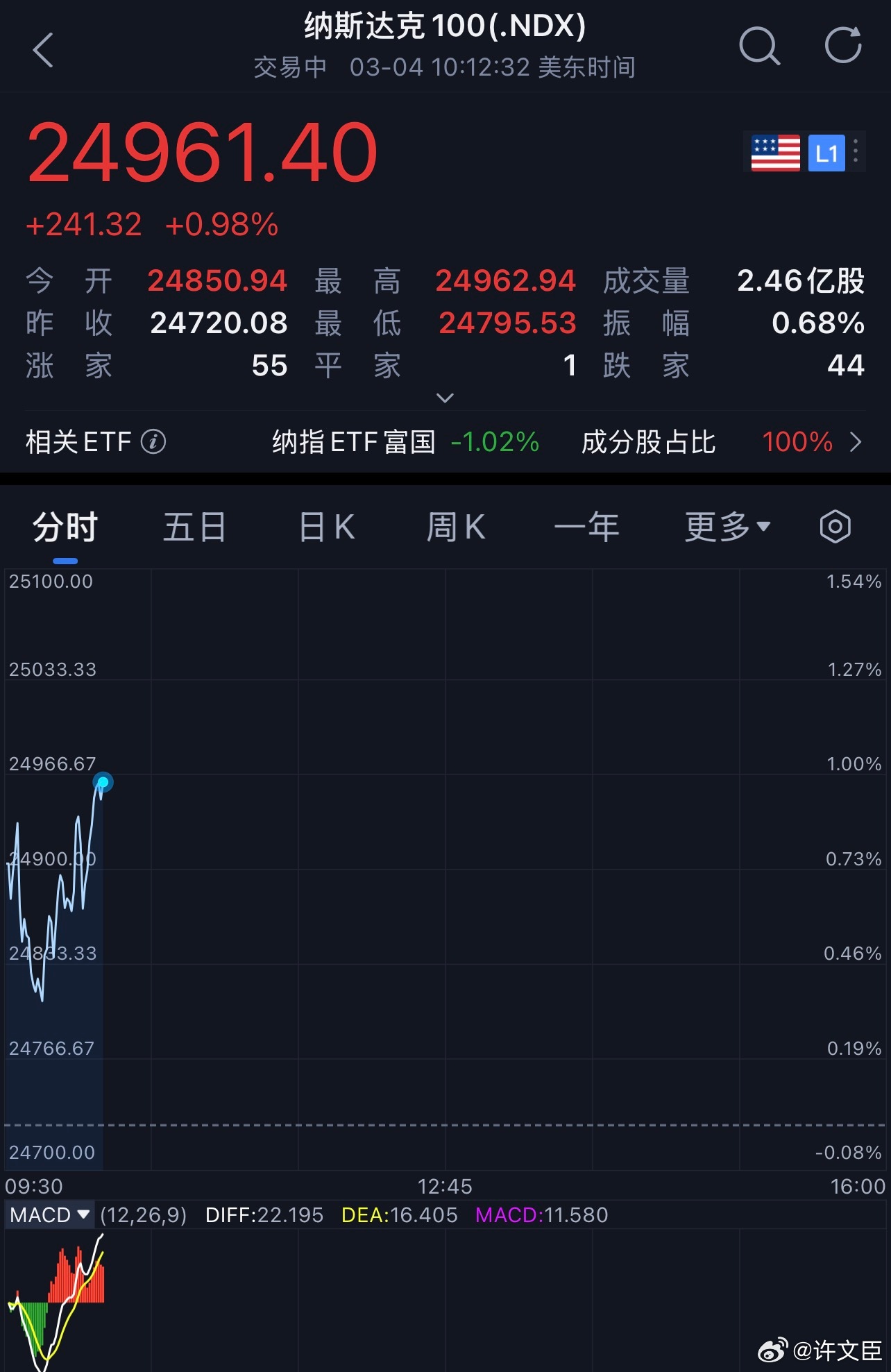 美股 出现反弹，好日子不是要回来了吧？？ 