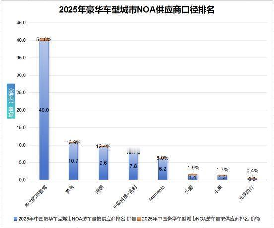 华为乾崑智驾2025 领航辅助市场硬核领跑
2025 年汽车智能化领域再添重磅数