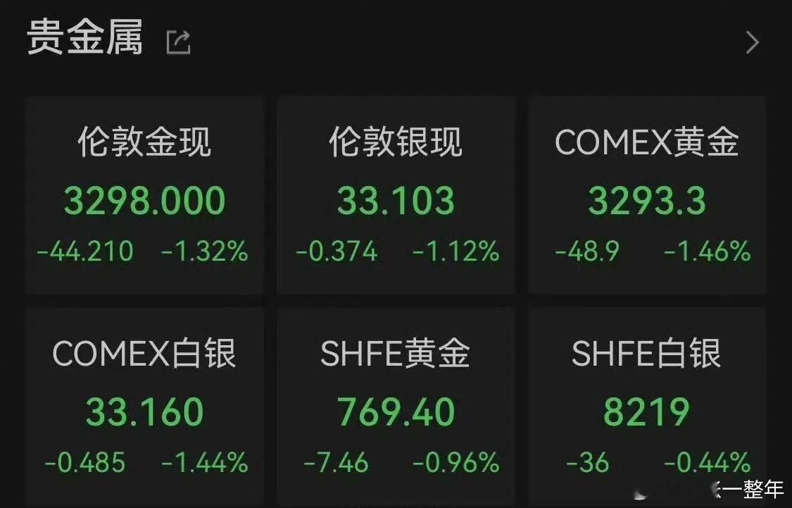 黄金直线下跌 欧美关税谈判，特朗普给出积极信号。在股市拉涨的背景下，黄金直线下跌