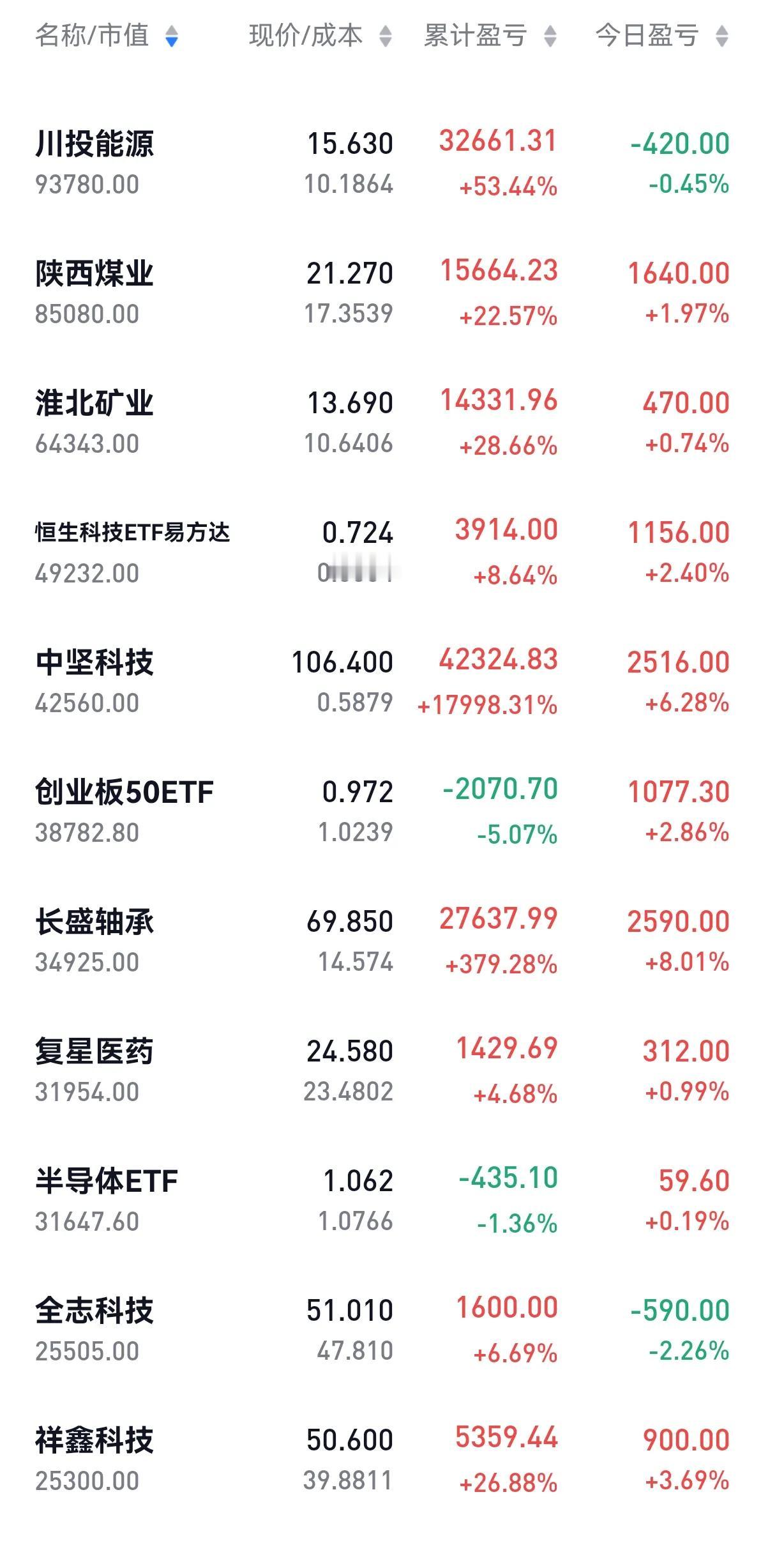 科技略显疲态！？今天煤炭、水电继续在不死不活之间挣扎，科技股继续狂飙，中坚科技，