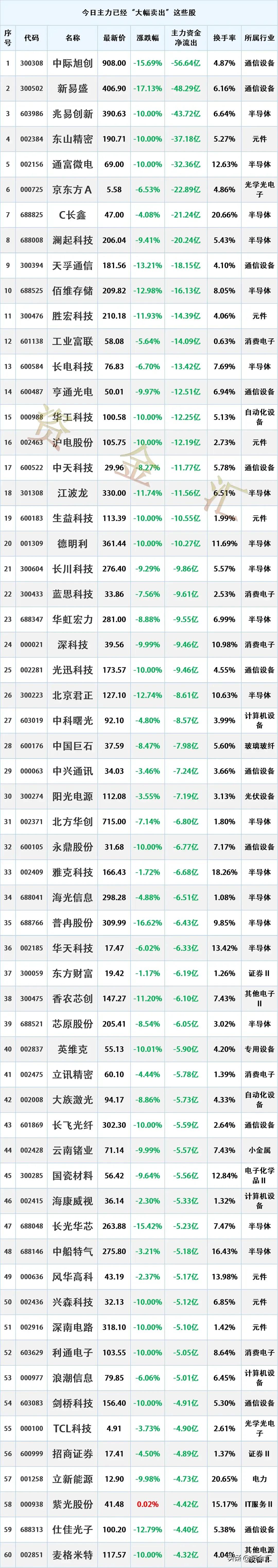 资金疯狂出逃，7月28日主力资金已经“大幅卖出”这些股

更新日期：2026年7