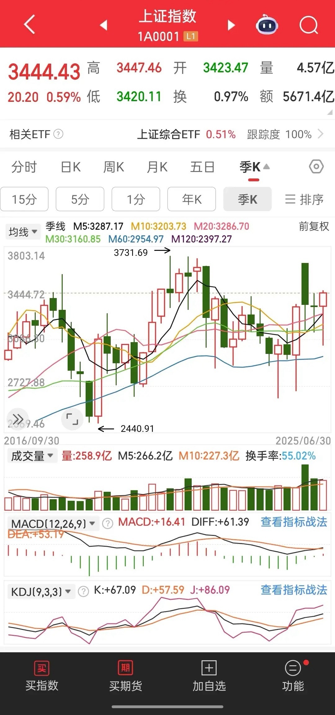现在的你是看空，还是看多？如果连大趋势都看不懂，趁早退出去，千万别高位接盘。丑国