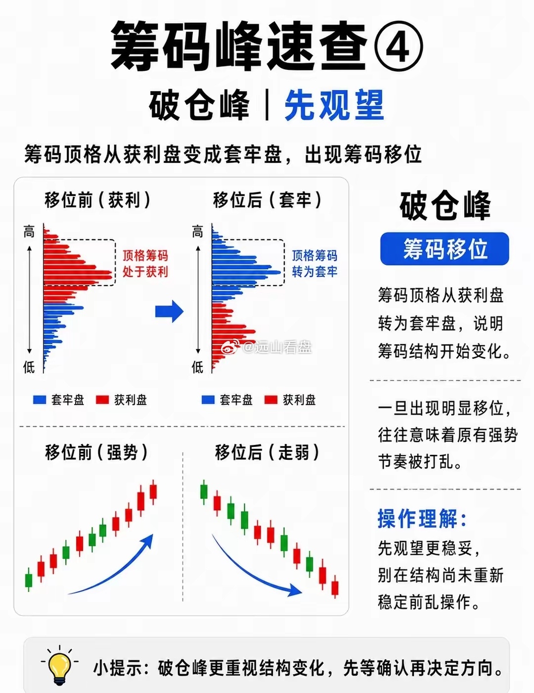 终于有人把筹码峰讲清楚了！！！本文仅为个人经验知识分享，不构成任何投资建议。​​