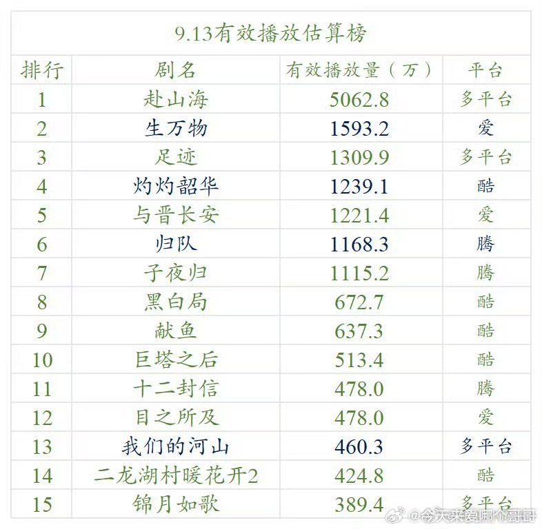 9.13云合估算播放量 ​​​