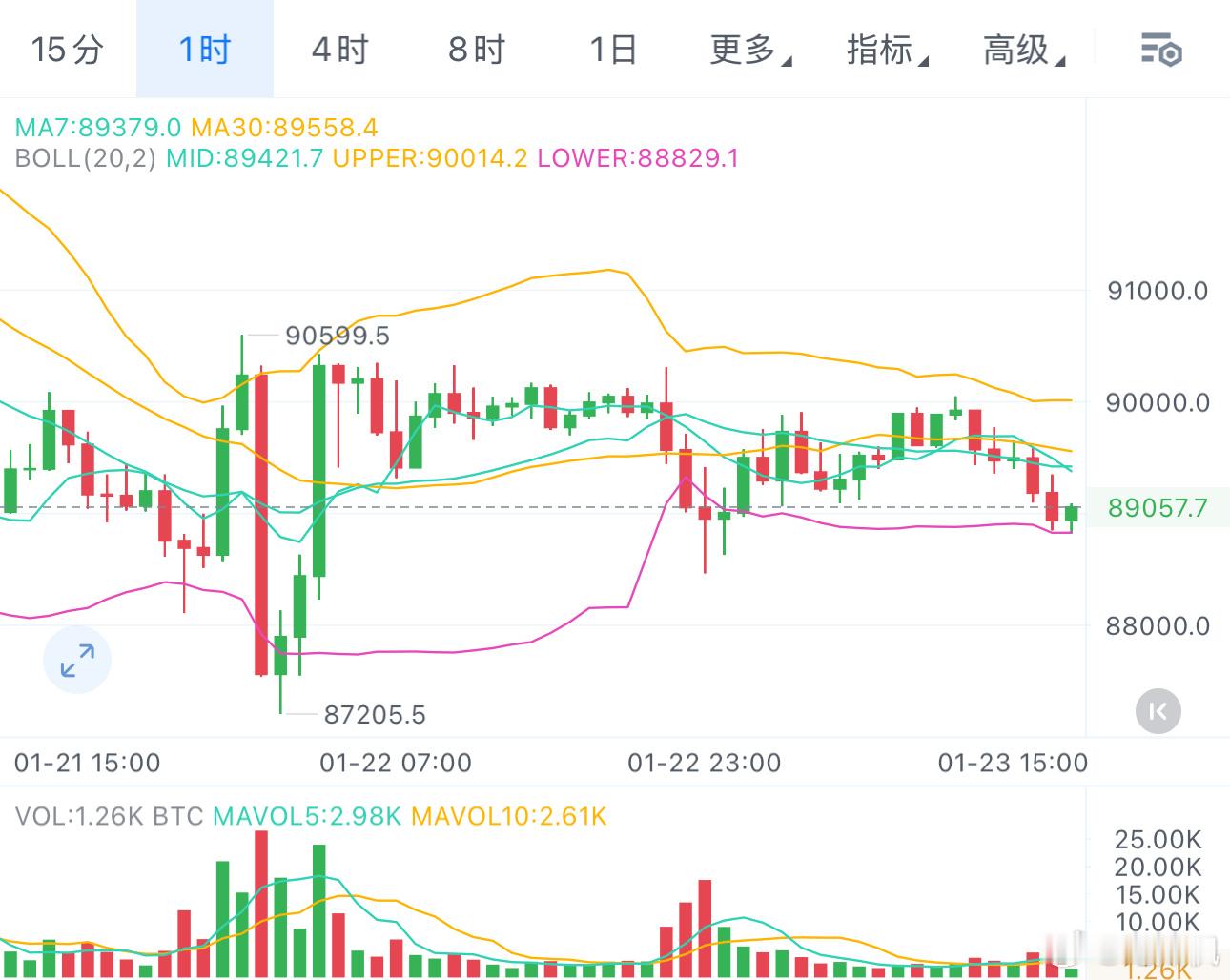 震吧，继续震，今晚再上不了9万的话，恐有暴跌。币圈区块链