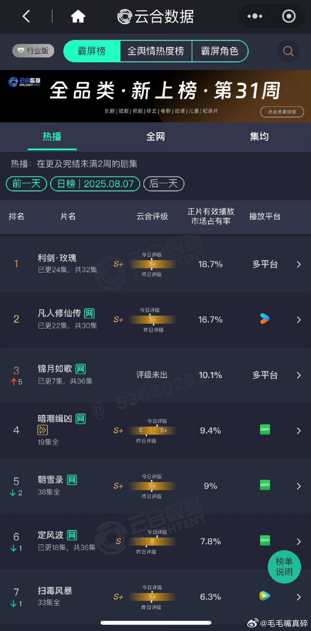 利剑玫瑰云合又第一了[打call][打call][打call][打call] ​