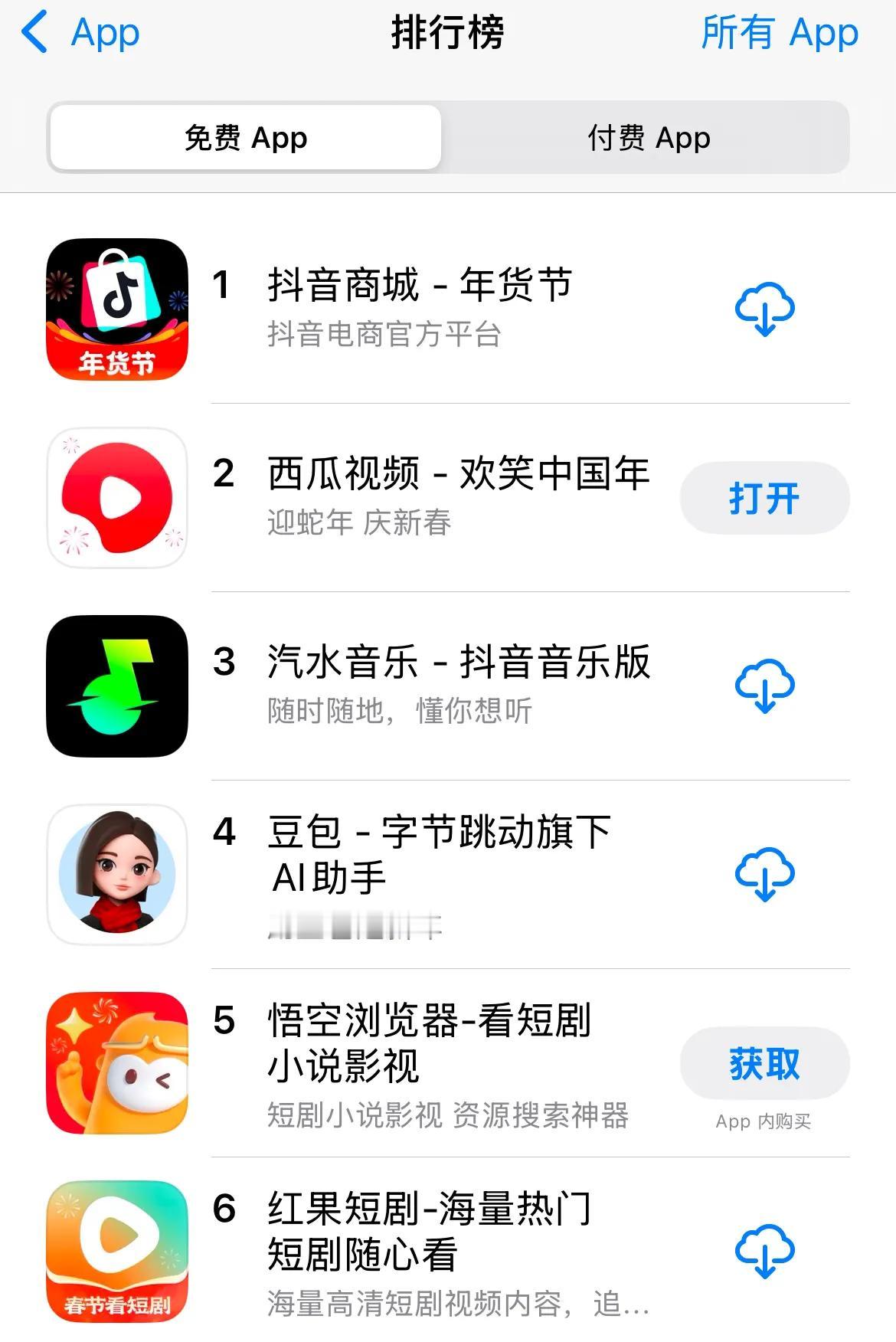 抖音太强了，霸榜App Store免费总榜前六号称拥有“泼天流量”的小红书只排第