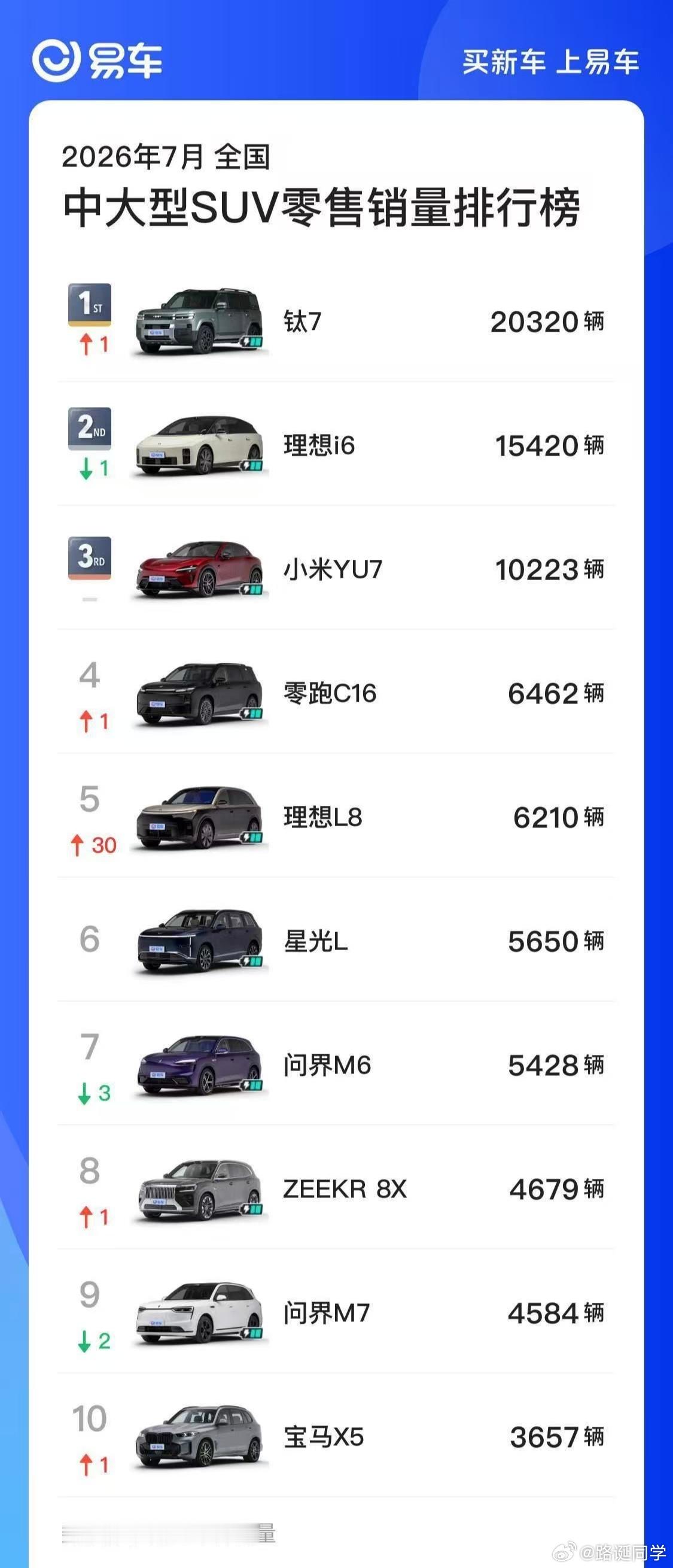 一些人笑话小米YU7，但有的品牌俩车型绑一块没打过小米YU7。 