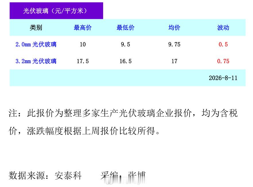 本周光伏玻璃价格 