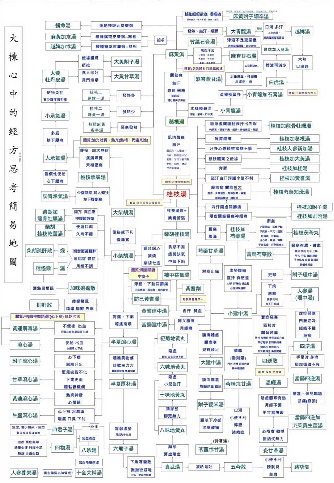中医知识 ​​​