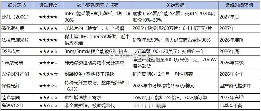 系统梳理下光芯片及光互联领域所有出现明显缺货的核心环节。 