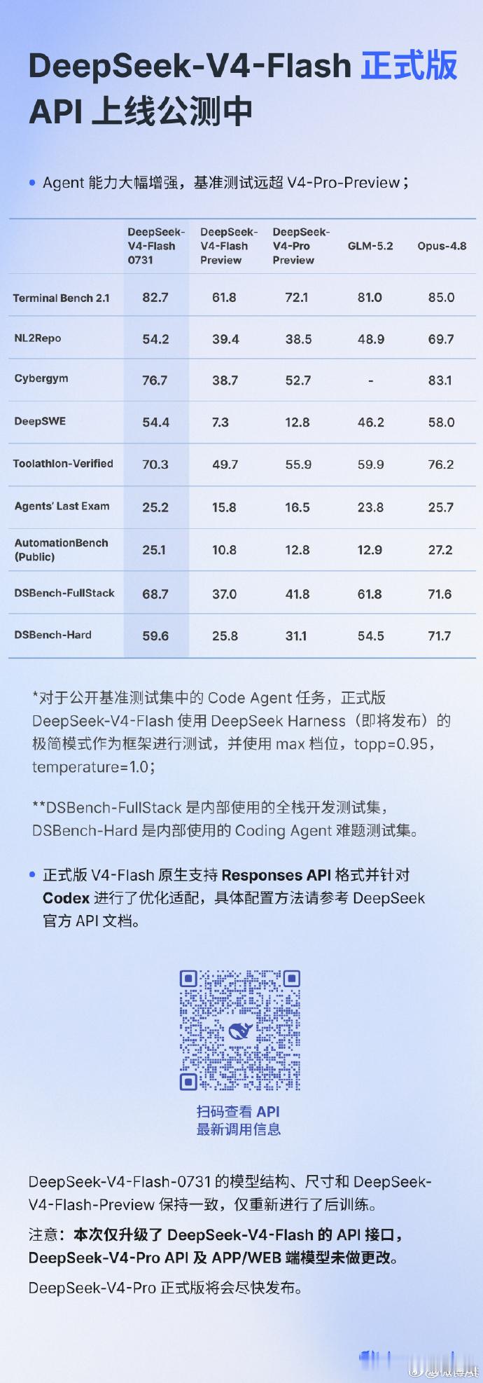 DeepSeek后训练也是猛啊，Flash这个超便宜模型后续训练完之后，跑分有好