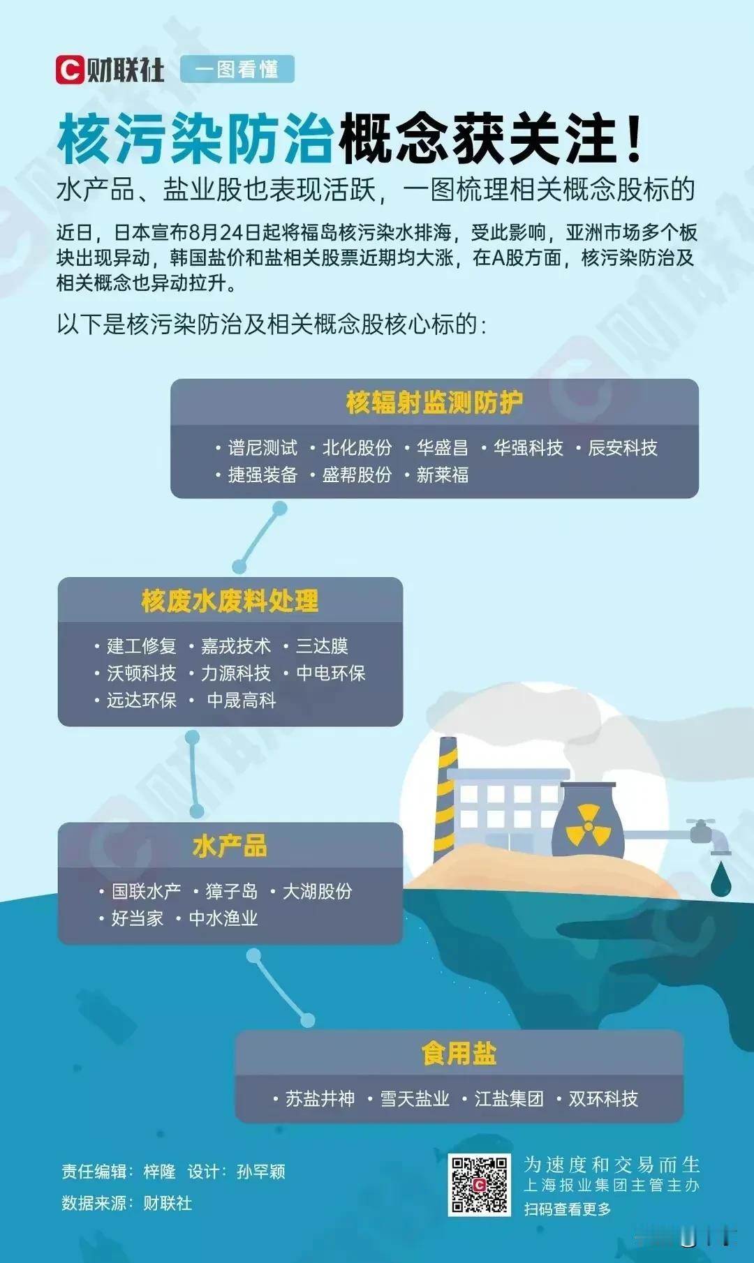 核污染防治概念股

四月份核污染水会飘过来，
咋整？
海鲜还能吃吗？
只能整淡水