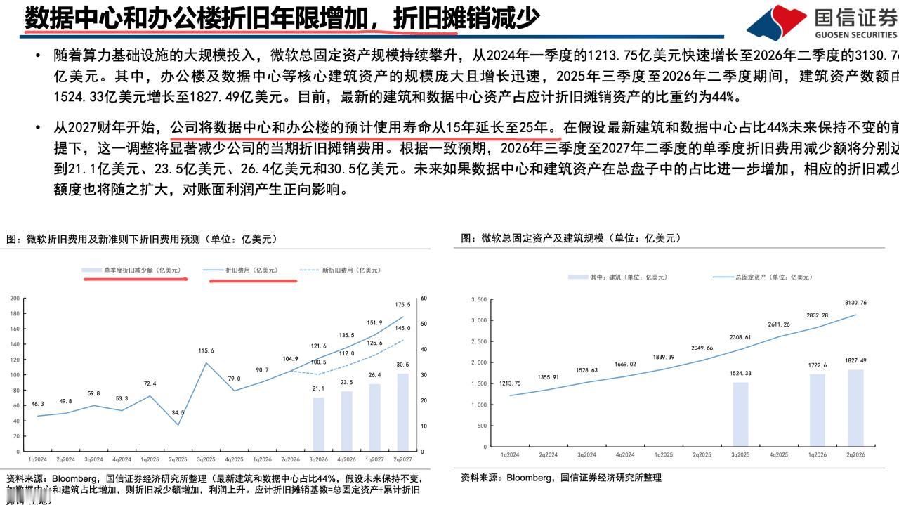 随着美股科技巨头的资本开支不断增加，美股科技股巨头开始增加了折旧年限，很显然这是