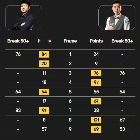 斯诺克武汉公开赛决赛，第一阶段打完，常冰玉5-4暂时领先。

前两局，赵心童非常