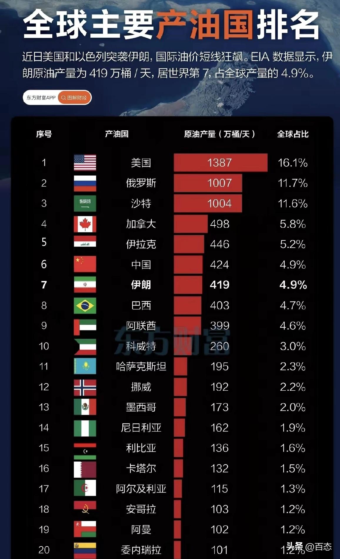全球主产油国排名，没想到排名第一的居然是美国，一天产油1387万桶，全球占比16