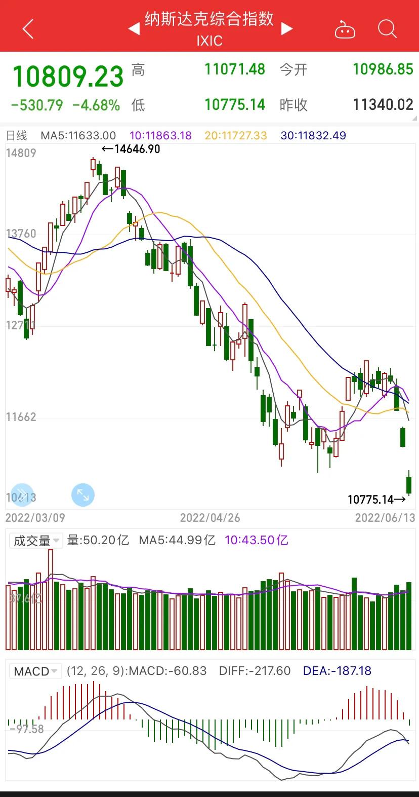 6.14早评：隔夜欧美股市继续暴跌，均形成了破位，今日A股如何应对？

昨日早评