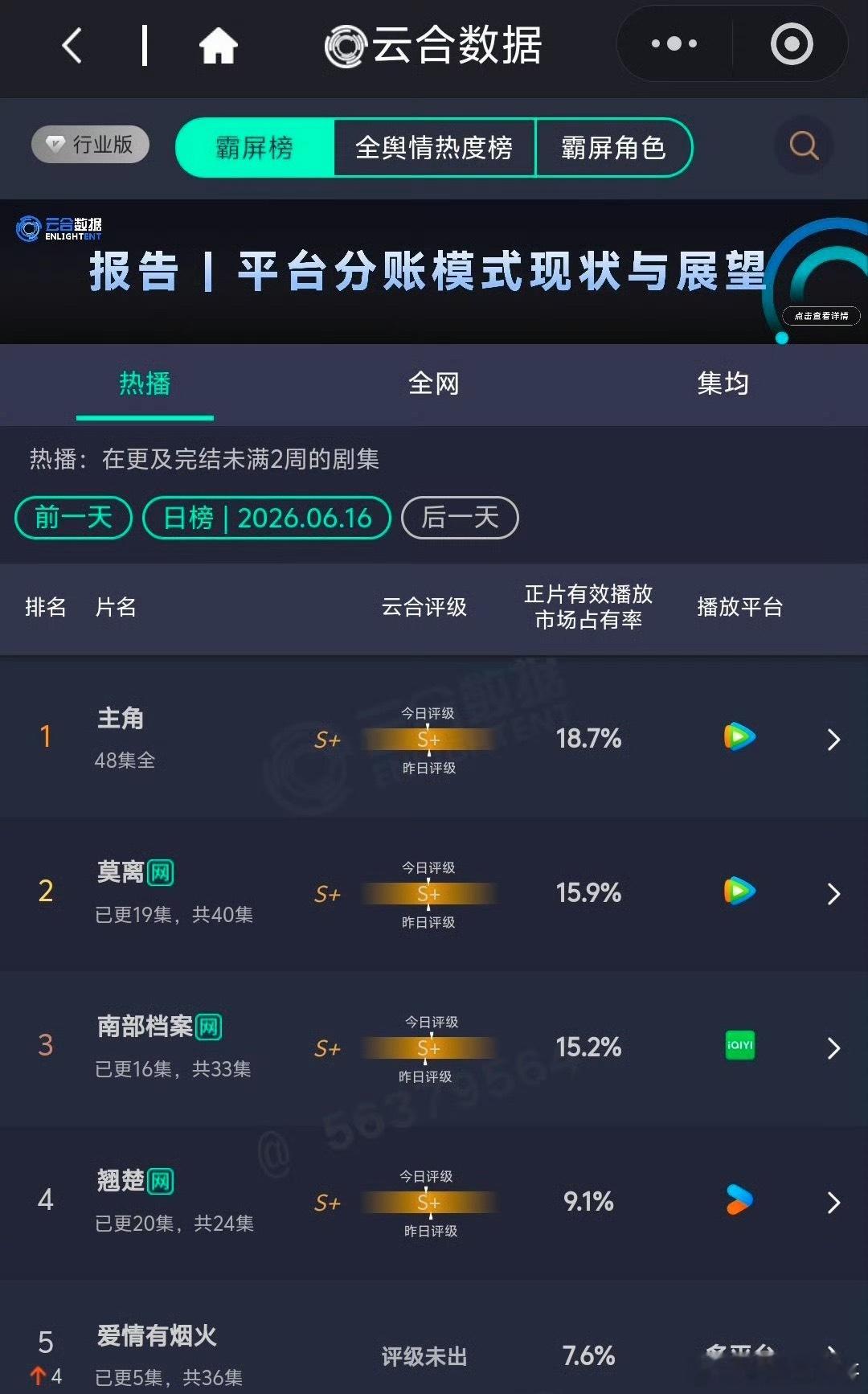 檀健次《爱情有烟火》云合第二天7.6% 