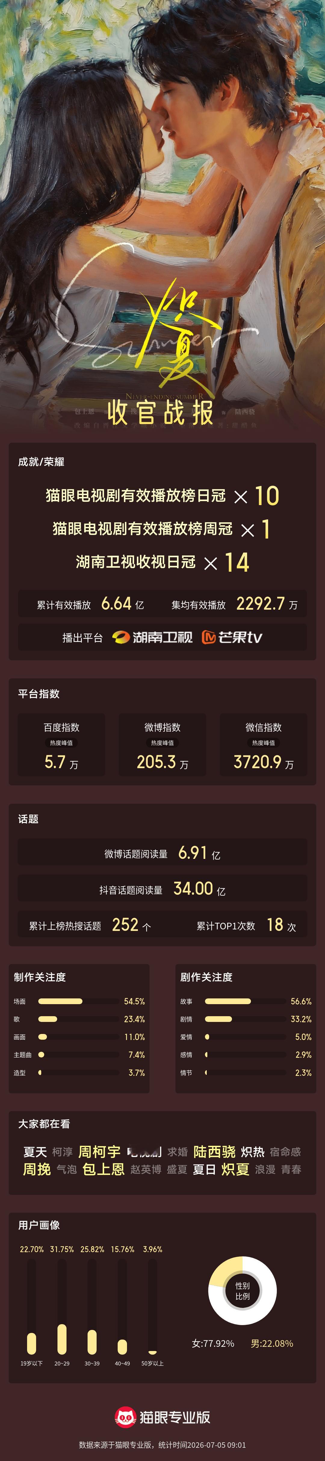 炽夏有效播放10次登顶收官 “终于 我们将要一起迎来炽热的夏天。”据猫眼专业版数