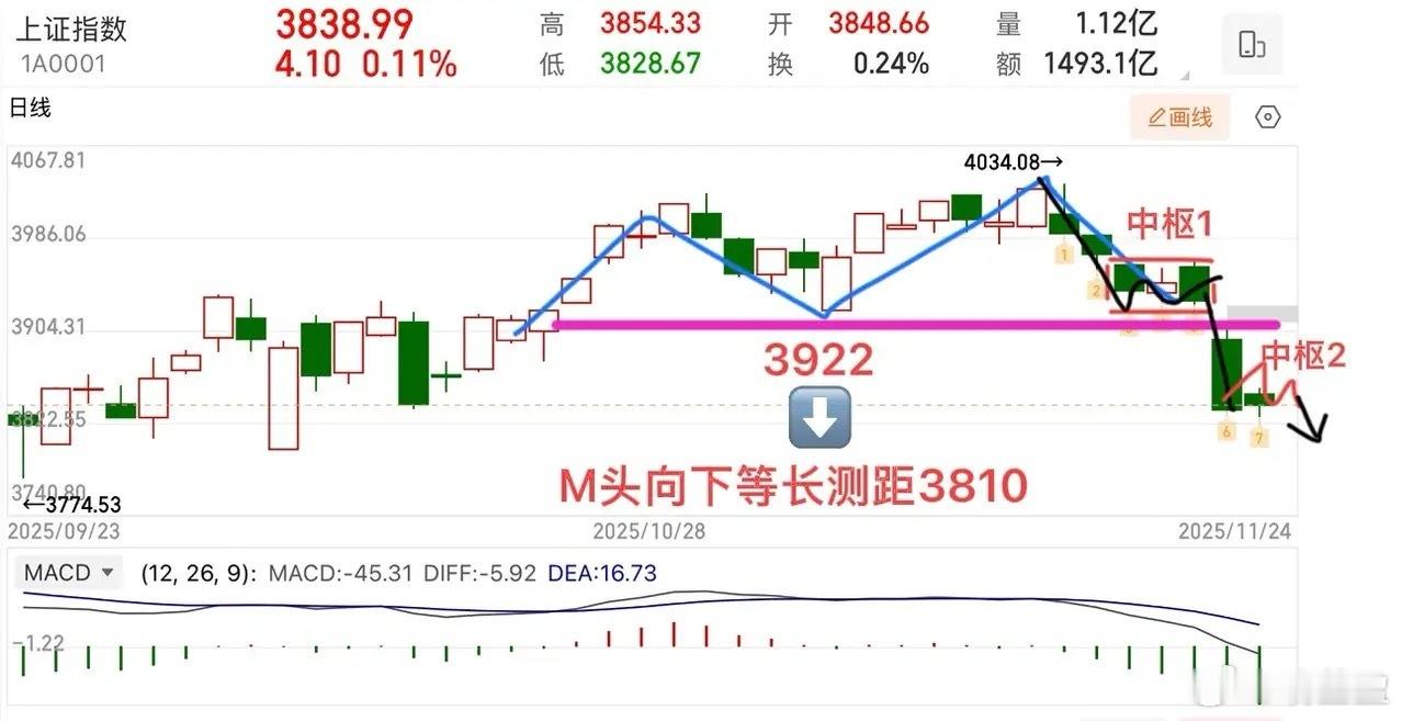 A股行情解析：弱势震荡延续，短线修复可期上证指数今日小幅高开，但成交量未能同步放