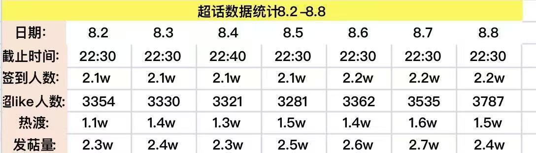 关晓彤  8.2-8.8超话数据统计总体还是上升滴 但是发帖量还是上涨非常缓慢诶