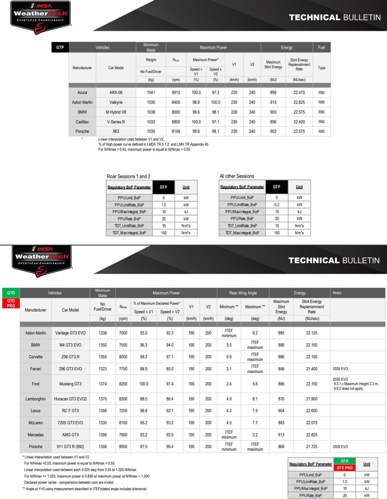 IMSA公布戴通纳24小时耐力赛前咆哮测试BoP✅除了女武神全员空动EVO，初始