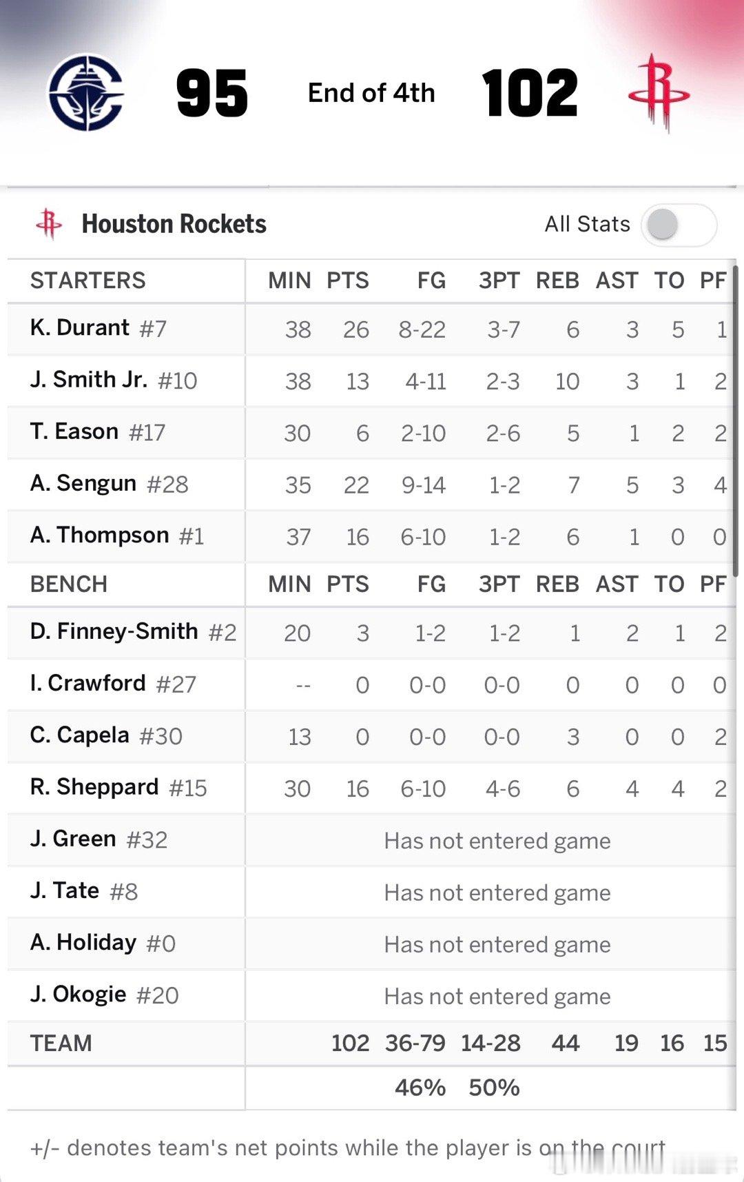 全场比赛结束，火箭主场102比95战胜快船完成复仇！！！明天继续炸船🔥▪️杜兰